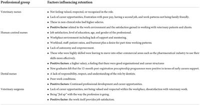 Veterinary nursing in the United Kingdom: Identifying the factors that influence retention within the profession